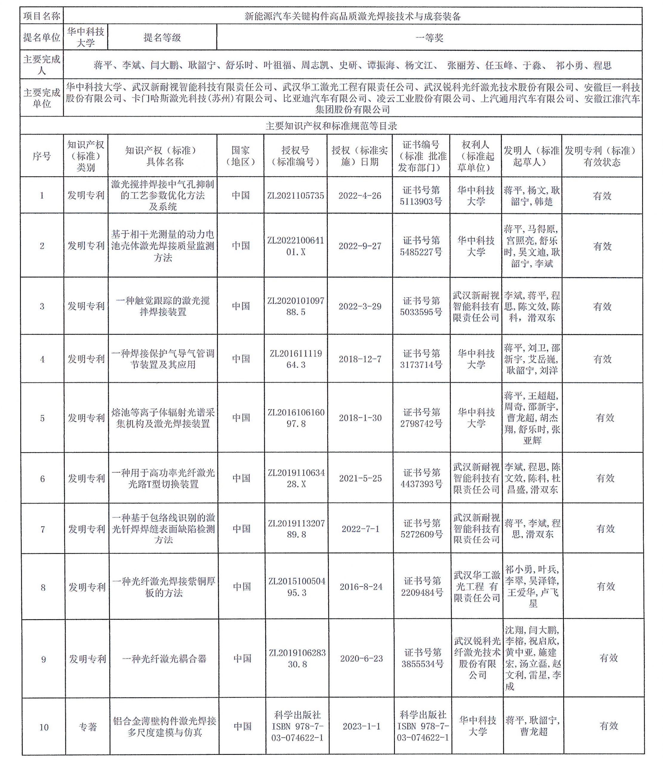 2023年度湖北省科学技术奖公示表（科技进步）公示