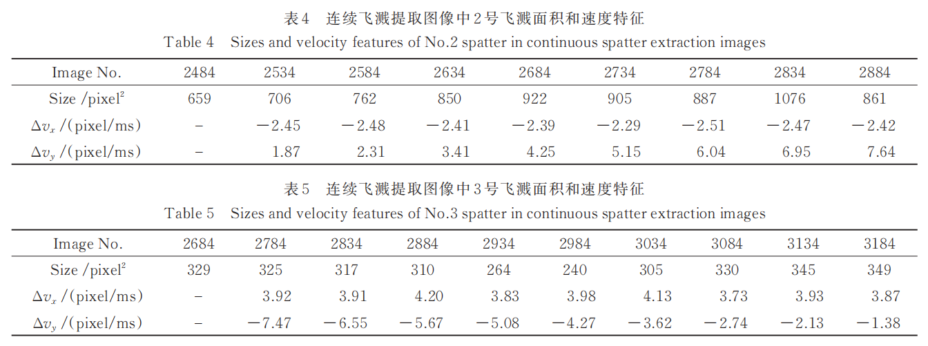 【本期推荐】华中科大 蒋平教授团队：基于机器视觉的高功率激光焊接过程飞溅监测方法与飞溅特征研究
