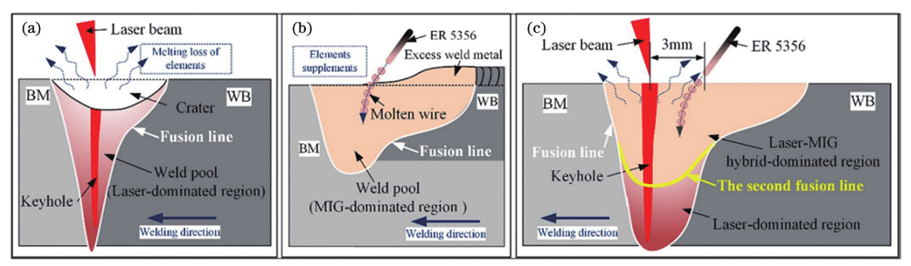 【本期推荐】汽车车身激光焊接技术的现状与发展趋势 【本期推荐】汽车车身激光焊接技术的现状与发展趋势