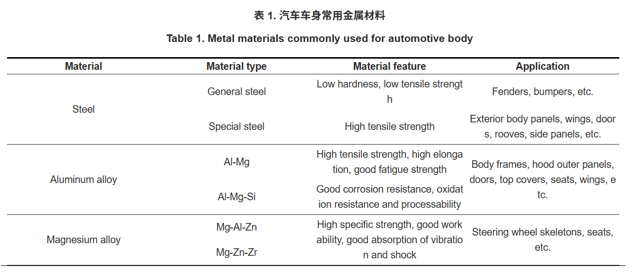 【本期推荐】汽车车身激光焊接技术的现状与发展趋势 【本期推荐】汽车车身激光焊接技术的现状与发展趋势