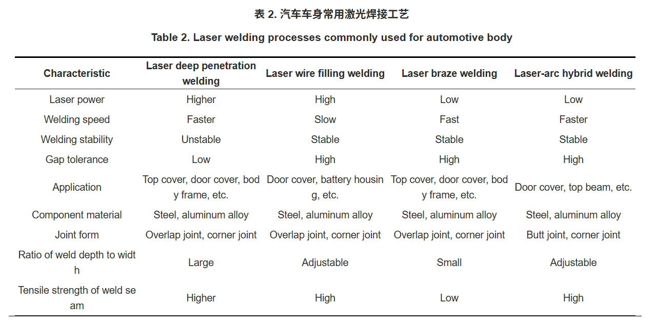 【本期推荐】汽车车身激光焊接技术的现状与发展趋势 【本期推荐】汽车车身激光焊接技术的现状与发展趋势