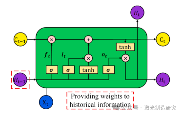 【本期推荐】基于光学相干测量的长短期记忆网络不锈钢薄板激光搭接焊熔深监测! 【本期推荐】基于光学相干测量的长短期记忆网络不锈钢薄板激光搭接焊熔深监测!