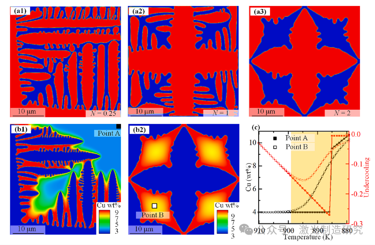 【本期推荐】华中科技大学等单位《OLT》：铝锂合金中厚板激光深熔焊接中的组织不均匀分布及其形成机理！