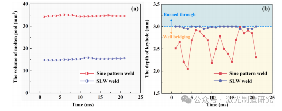 【本期推荐】华中科技大学 - 正弦振荡激光对铝合金搭接焊熔池形态、熔体流动及晶粒组织的影响！