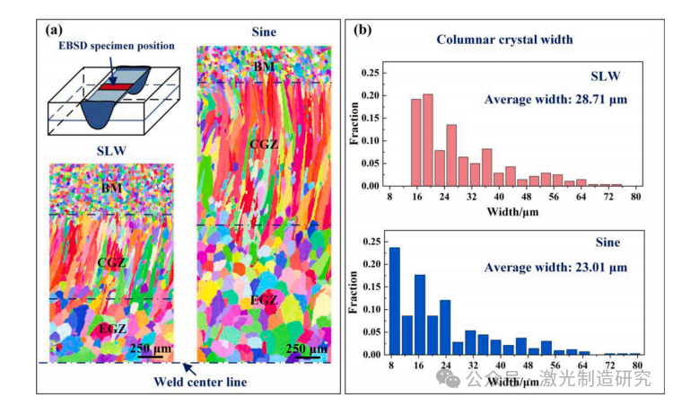 【本期推荐】华中科技大学 - 正弦振荡激光对铝合金搭接焊熔池形态、熔体流动及晶粒组织的影响！