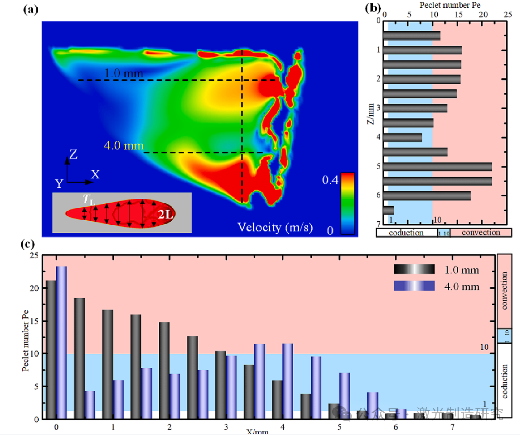 【本期推荐】华中科技大学等单位《OLT》：铝锂合金中厚板激光深熔焊接中的组织不均匀分布及其形成机理！