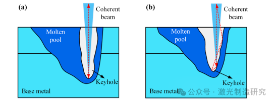 【本期推荐】基于光学相干测量的长短期记忆网络不锈钢薄板激光搭接焊熔深监测! 【本期推荐】基于光学相干测量的长短期记忆网络不锈钢薄板激光搭接焊熔深监测!