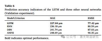 【本期推荐】基于光学相干测量的长短期记忆网络不锈钢薄板激光搭接焊熔深监测! 【本期推荐】基于光学相干测量的长短期记忆网络不锈钢薄板激光搭接焊熔深监测!