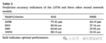 【本期推荐】基于光学相干测量的长短期记忆网络不锈钢薄板激光搭接焊熔深监测! 【本期推荐】基于光学相干测量的长短期记忆网络不锈钢薄板激光搭接焊熔深监测!