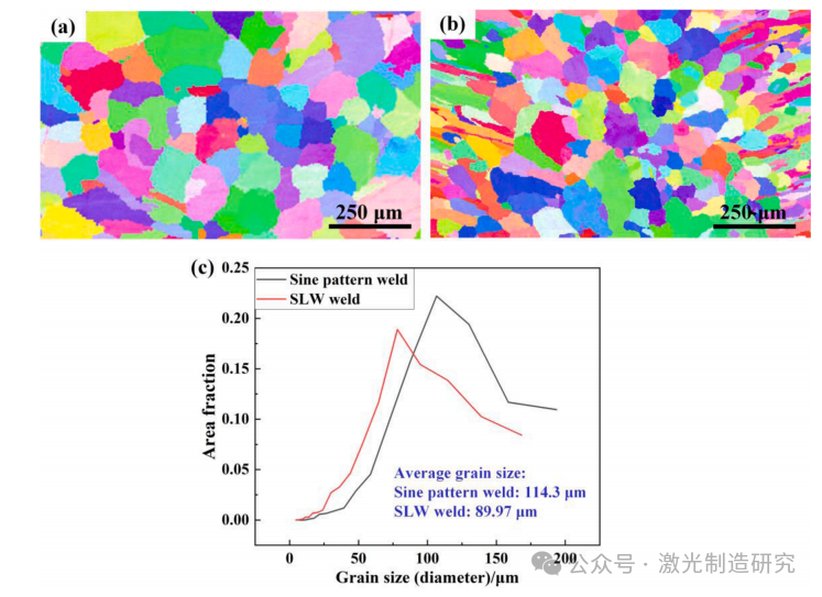 【本期推荐】华中科技大学 - 正弦振荡激光对铝合金搭接焊熔池形态、熔体流动及晶粒组织的影响！