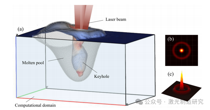【本期推荐】华中科技大学 - 中厚铝合金板材激光焊接低孔隙率工艺参数优化策略！