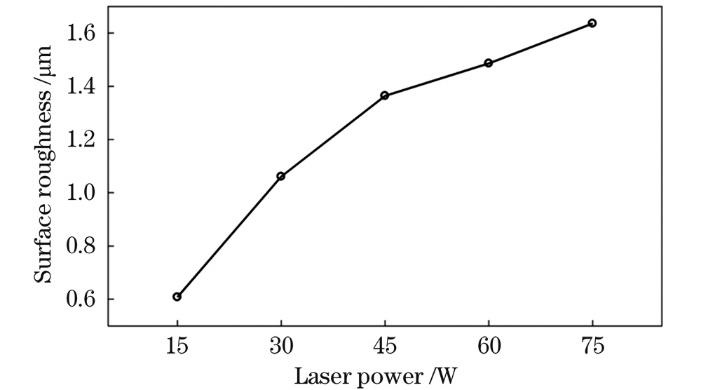 【本期推荐】铝合金激光清洗表面形貌变化的实验研究及工艺参数优化