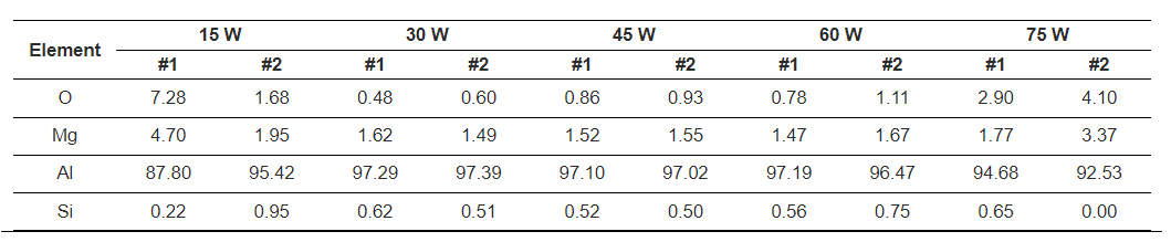【本期推荐】铝合金激光清洗表面形貌变化的实验研究及工艺参数优化