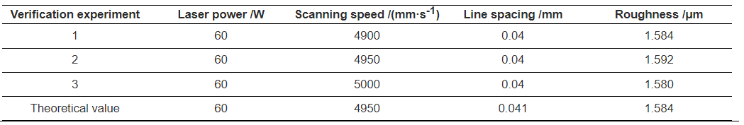 【本期推荐】铝合金激光清洗表面形貌变化的实验研究及工艺参数优化