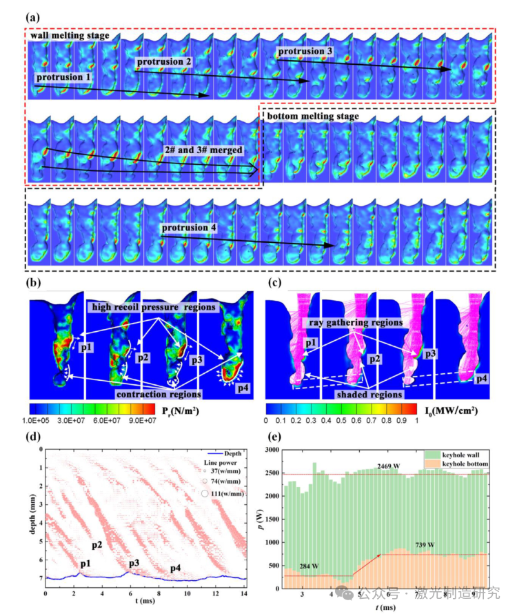 【本期推荐】激光深熔焊接过程中能量密度衰减对小孔和熔池稳定性的影响:数值和实验相结合的研究！