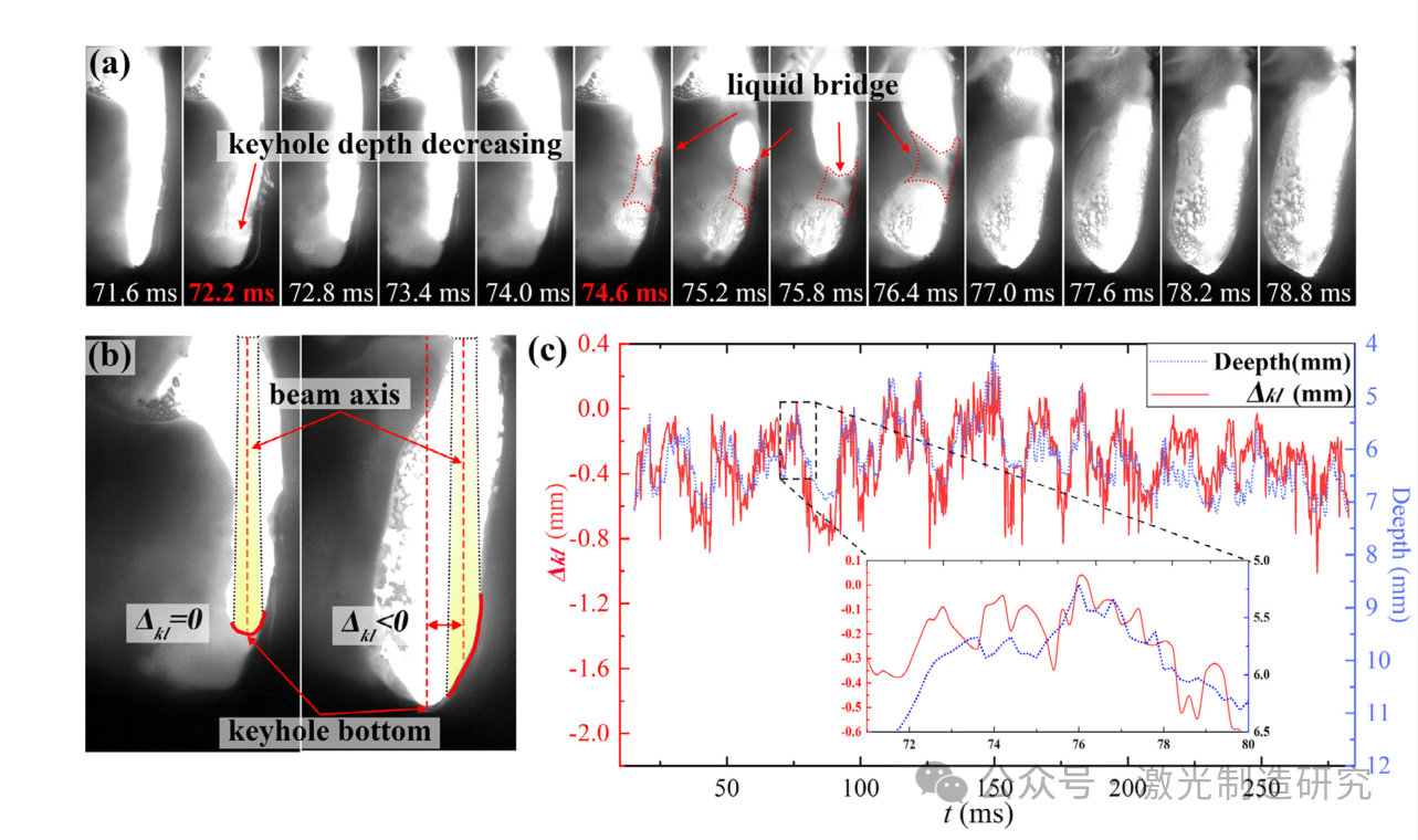 【本期推荐】激光深熔焊接过程中能量密度衰减对小孔和熔池稳定性的影响:数值和实验相结合的研究！