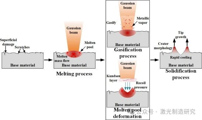【本期推荐】华中科技大学《OLT》：激光清洗5083铝合金氧含量、形貌及其对焊缝气孔率的影响!