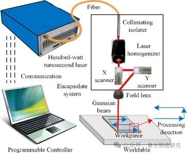 【本期推荐】华中科技大学《OLT》：激光清洗5083铝合金氧含量、形貌及其对焊缝气孔率的影响!