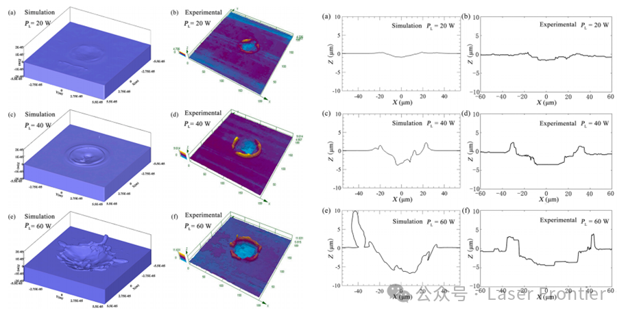 【本期推荐】6061铝合金纳秒脉冲激光清洗过程中形貌演变的数值与实验分析