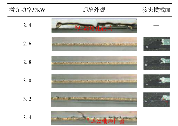 【本期推荐】基于CuSi3焊丝的激光熔钎焊钢/铝异种金属工艺分析