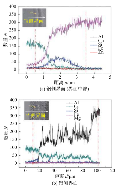 【本期推荐】基于CuSi3焊丝的激光熔钎焊钢/铝异种金属工艺分析