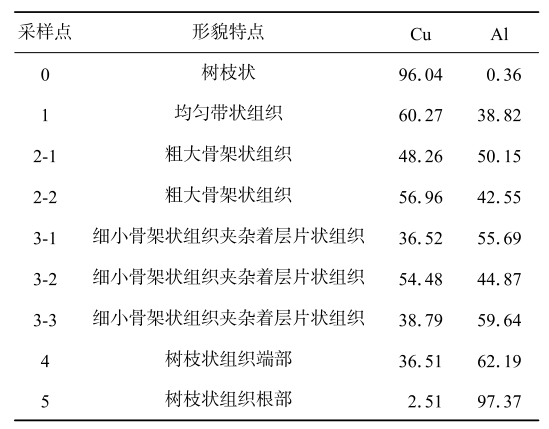【本期推荐】基于CuSi3焊丝的激光熔钎焊钢/铝异种金属工艺分析