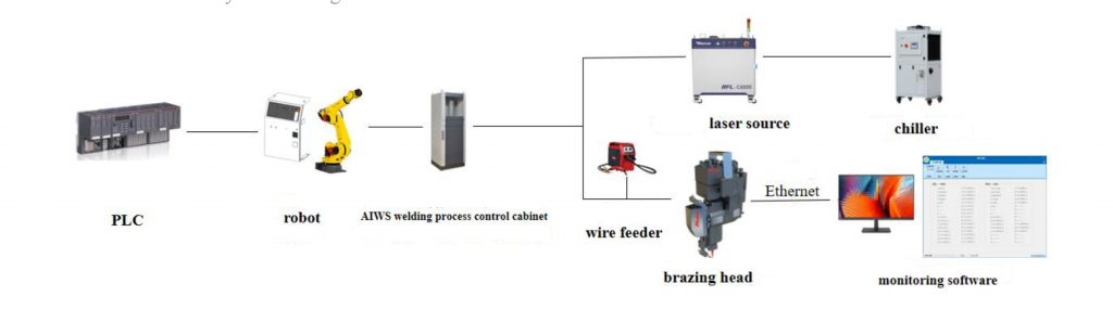 Laser Brazing Welding Subsystem