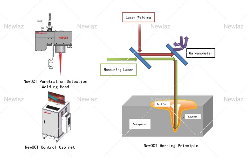 NewOCT Laser Penetration Detection Subsystem Application In The Manufacturing Of New Energy Vehicles