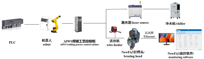 NewFA3送丝钎熔焊接头