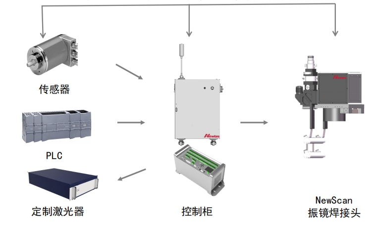 YH533388银河推出圆柱电池转塔变速飞行焊接子系统
