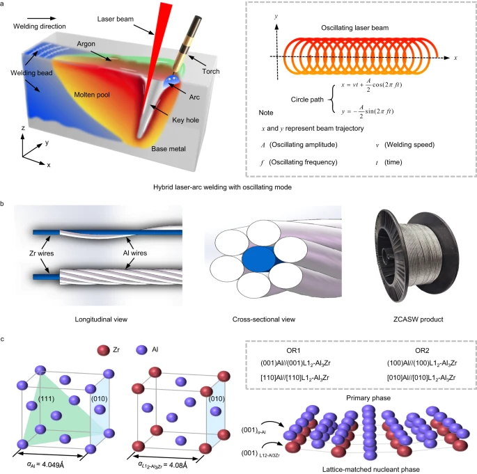 【本期推荐】通过Zr芯铝壳线对2024年铝合金进行高强度且无裂纹的焊接